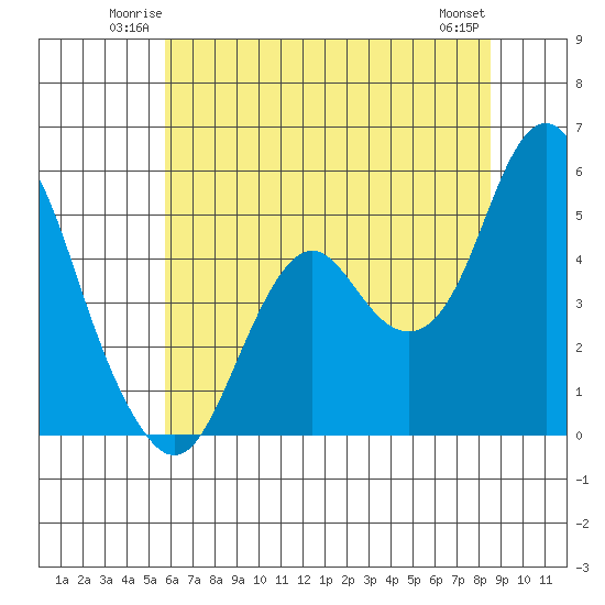 Crockett tide chart for Friday, June 12, 2026