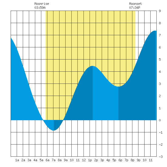 Crockett tide chart for Saturday, June 13, 2026