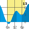 Crockett tide chart for Saturday, June 13, 2026