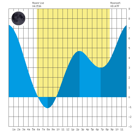 Crockett tide chart for Sunday, June 14, 2026