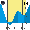 Crockett tide chart for Sunday, June 14, 2026