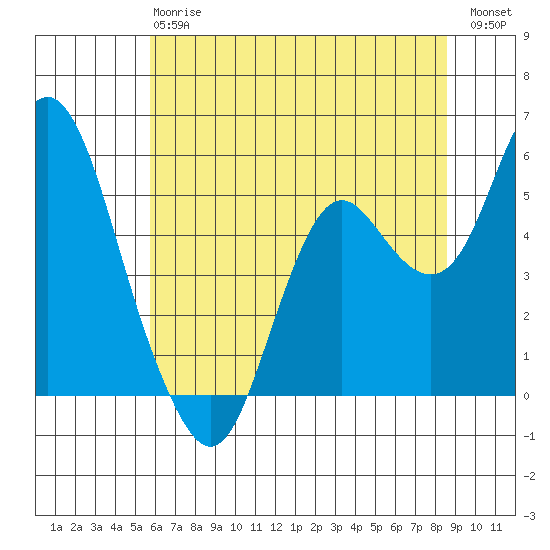Crockett tide chart for Monday, June 15, 2026