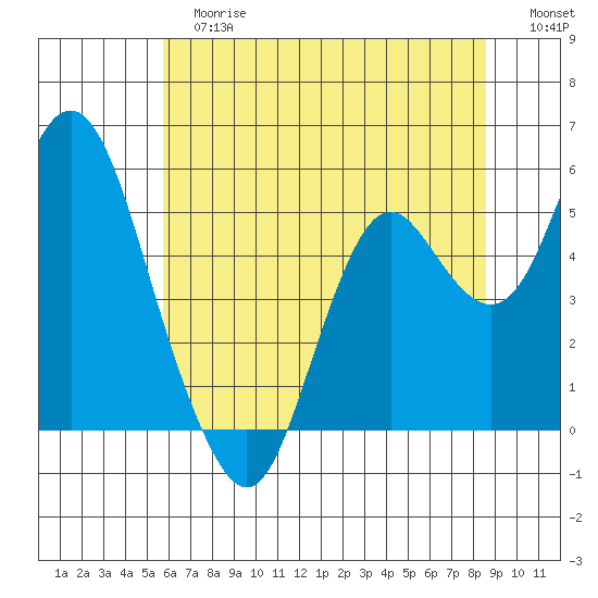 Crockett tide chart for Tuesday, June 16, 2026