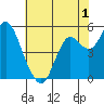 Crockett tide chart for Monday, June 1, 2026