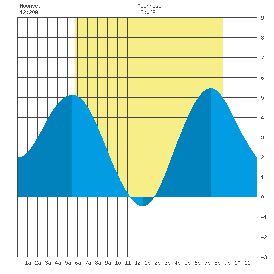 Crockett tide chart for Saturday, June 20, 2026