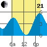 Crockett tide chart for Sunday, June 21, 2026