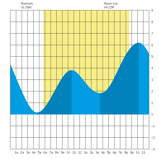 Crockett tide chart for Wednesday, June 24, 2026