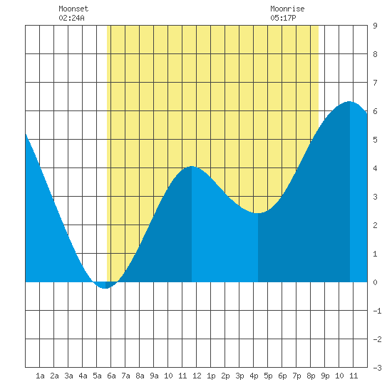 Crockett tide chart for Thursday, June 25, 2026