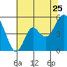 Crockett tide chart for Thursday, June 25, 2026