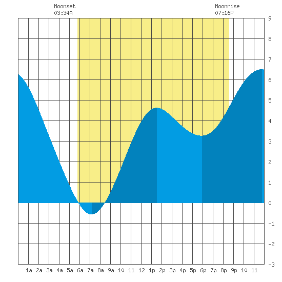 Crockett tide chart for Saturday, June 27, 2026