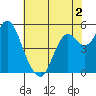 Crockett tide chart for Tuesday, June 2, 2026