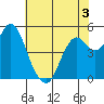 Crockett tide chart for Wednesday, June 3, 2026