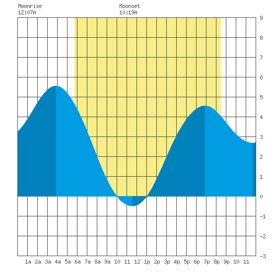 Crockett tide chart for Friday, June 5, 2026