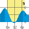 Crockett tide chart for Friday, June 5, 2026