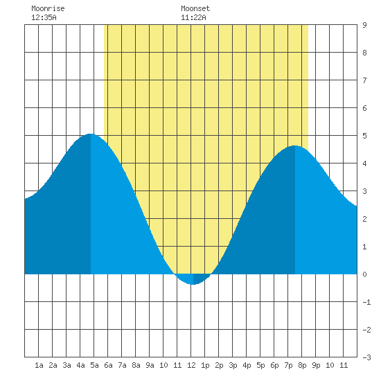 Crockett tide chart for Saturday, June 6, 2026