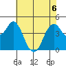 Crockett tide chart for Saturday, June 6, 2026