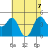 Crockett tide chart for Sunday, June 7, 2026