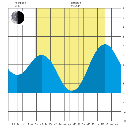 Crockett tide chart for Monday, June 8, 2026