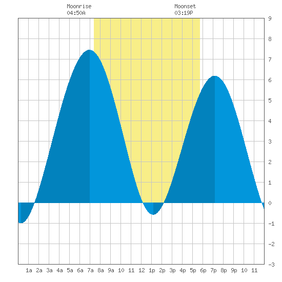 Crooked River tide chart for Sunday, January 10, 2021