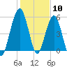 Crooked River tide chart for Sunday, January 10, 2021