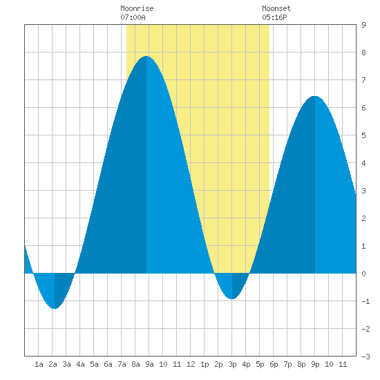 Crooked River tide chart for Tuesday, January 12, 2021