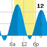 Crooked River tide chart for Tuesday, January 12, 2021