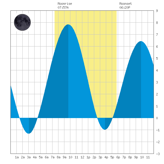 Crooked River tide chart for Wednesday, January 13, 2021