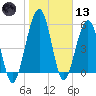 Crooked River tide chart for Wednesday, January 13, 2021