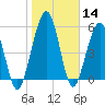 Crooked River tide chart for Thursday, January 14, 2021
