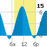 Crooked River tide chart for Friday, January 15, 2021