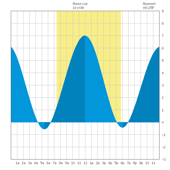 Crooked River tide chart for Saturday, January 16, 2021