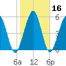 Crooked River tide chart for Saturday, January 16, 2021