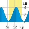 Crooked River tide chart for Monday, January 18, 2021