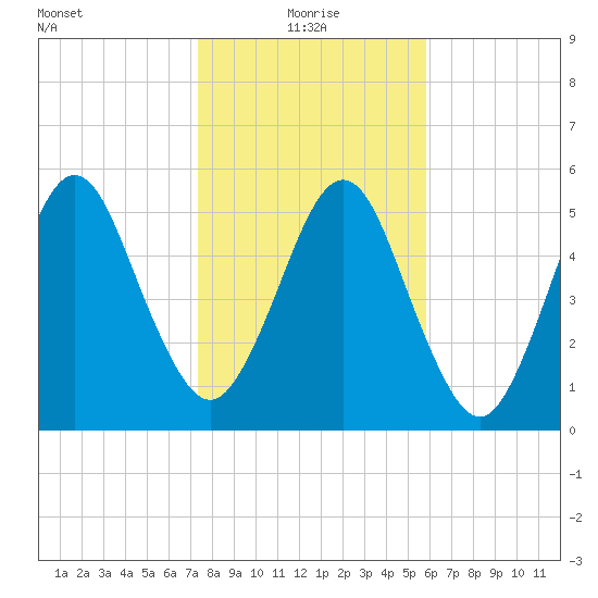 Crooked River tide chart for Tuesday, January 19, 2021