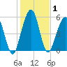 Crooked River tide chart for Friday, January 1, 2021