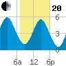 Crooked River tide chart for Wednesday, January 20, 2021