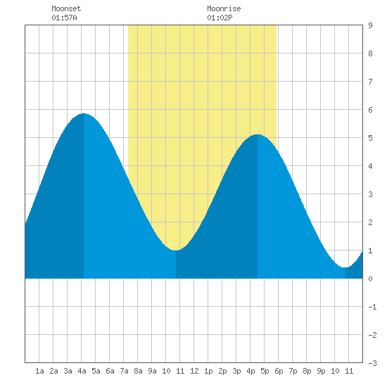 Crooked River tide chart for Friday, January 22, 2021