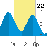 Crooked River tide chart for Friday, January 22, 2021