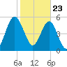 Crooked River tide chart for Saturday, January 23, 2021