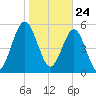 Crooked River tide chart for Sunday, January 24, 2021