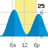 Crooked River tide chart for Monday, January 25, 2021