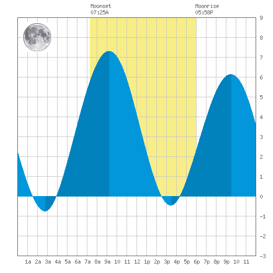 Crooked River tide chart for Thursday, January 28, 2021