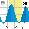 Crooked River tide chart for Thursday, January 28, 2021
