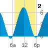 Crooked River tide chart for Saturday, January 2, 2021