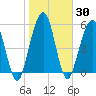 Crooked River tide chart for Saturday, January 30, 2021