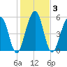 Crooked River tide chart for Sunday, January 3, 2021