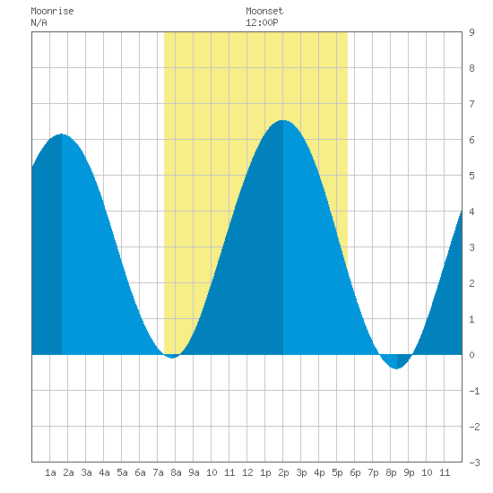 Crooked River tide chart for Tuesday, January 5, 2021