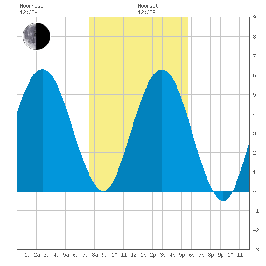 Crooked River tide chart for Wednesday, January 6, 2021