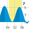 Crooked River tide chart for Thursday, January 7, 2021