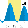 Crooked River tide chart for Wednesday, February 10, 2021